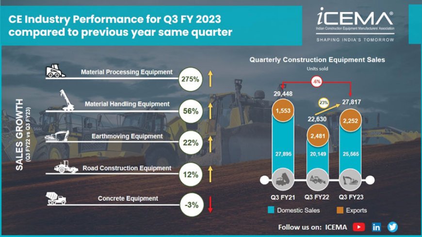 Construction Equipment Industry registers 23% YoY growth in Q3 of FY23