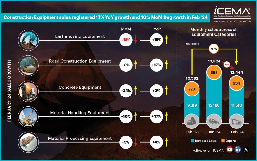 CE SALES RECORDED 17% YoY GROWTH; 10% MoM DEGROWTH IN FEBRUARY 2024