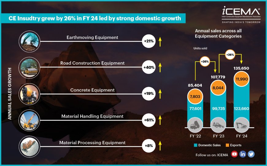 INDIAN CONSTRUCTION EQUIPMENT INDUSTRY CLOCKS RECORD BREAKING 26% SALES GROWTH FOR SECOND CONSECUTIVE YEAR