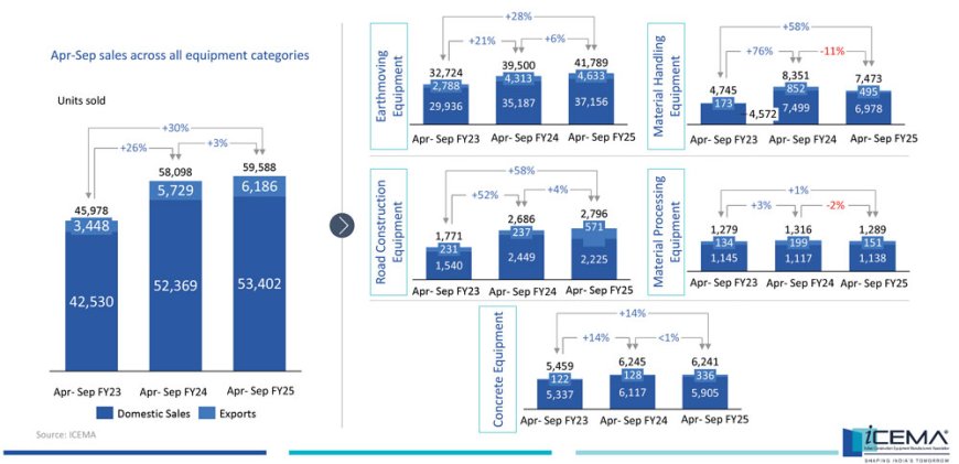 CE Industry witnessed flat growth in Q2 FY25, 3% growth in H1 FY25